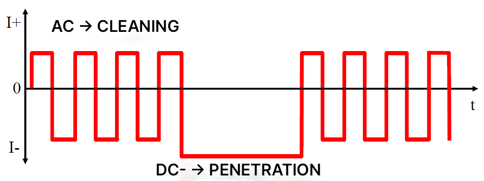 Figure 4. MIX TIG welding current behavior and basic principle.