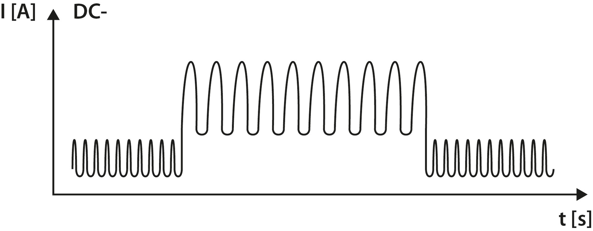 Figure 1. The principle of welding current behavior with dual pulse TIG.