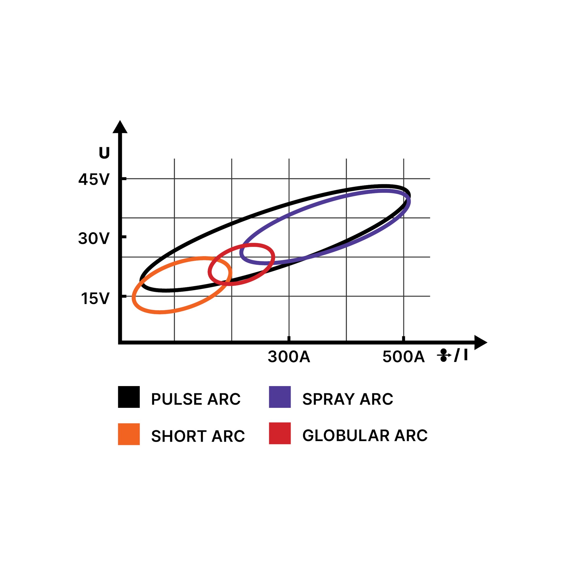 Illustration of the areas where different MIG/MAG welding arc types are used