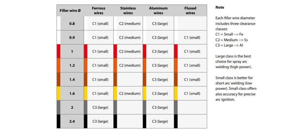 Table for recommended contact tips