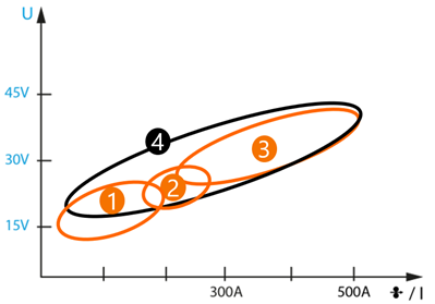 Illustration of the areas where different MIG/MAG welding arc types are used