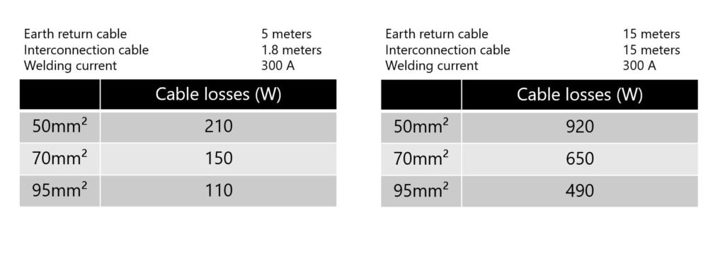 An example calculation of cable losses.