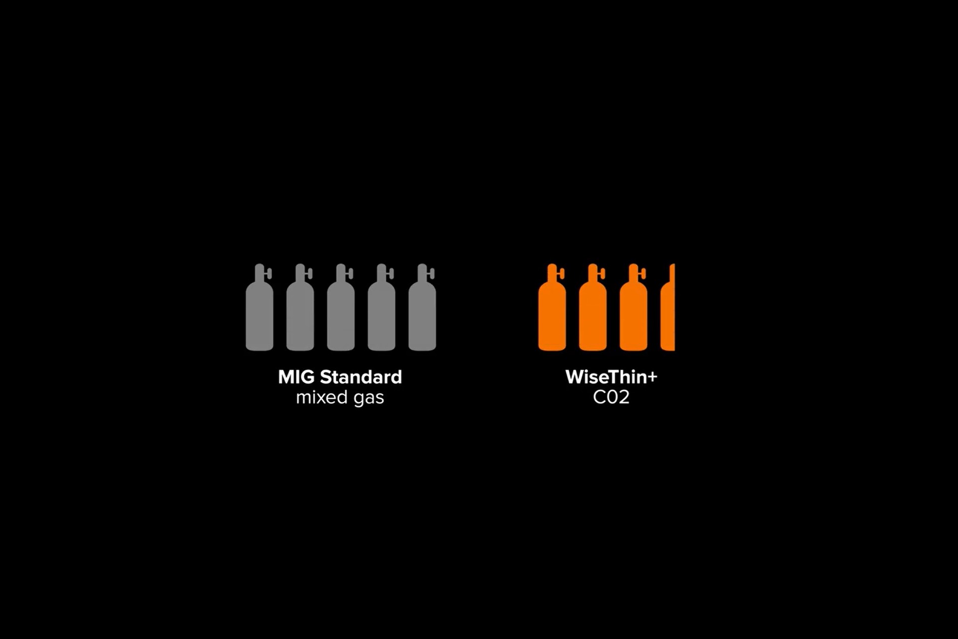 Save 40% in shielding gas costs