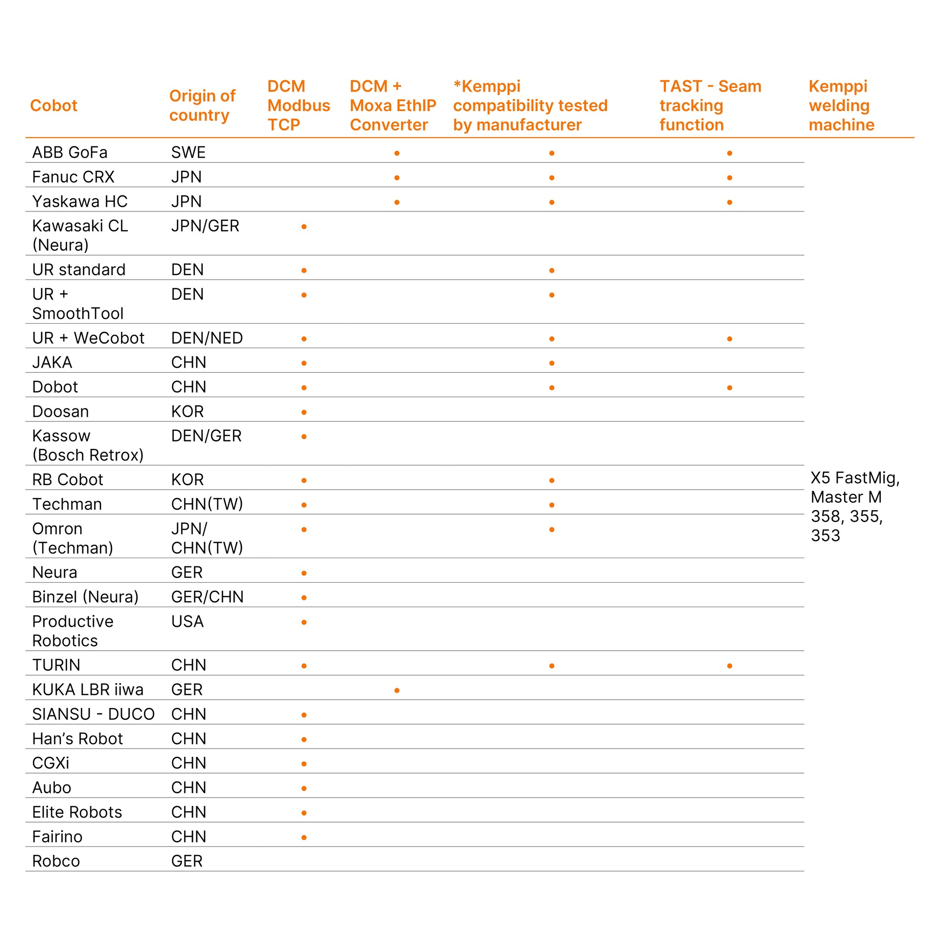 Cobot welding compatibility table