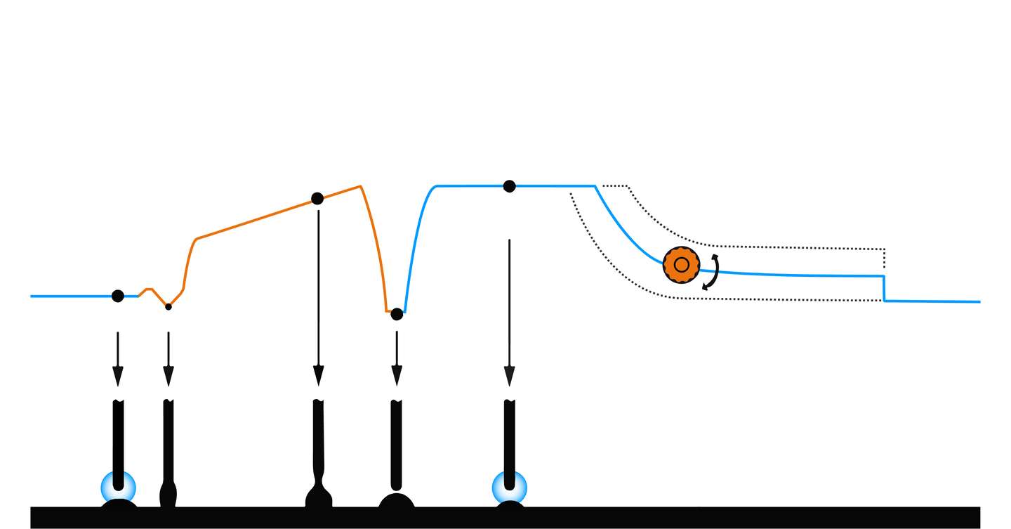 Obrázek 3. Chování svařovacího proudu a přenosu materiálu v procesu MAX Cool. Oranžový knoflík a číselné hodnoty ilustrují vliv jemného doladění tepla.